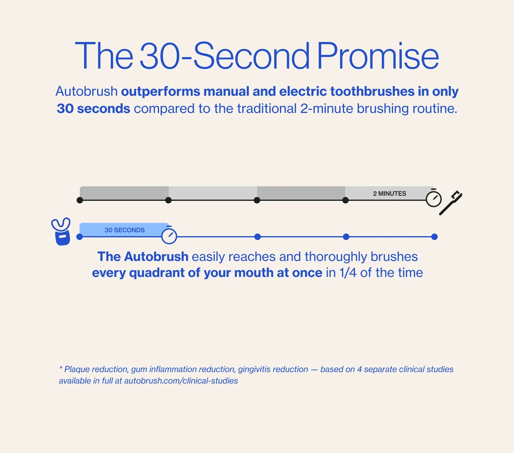 The 30-Second Promise — 360° Sonic Electric Toothbrush cleans in a quarter of the time